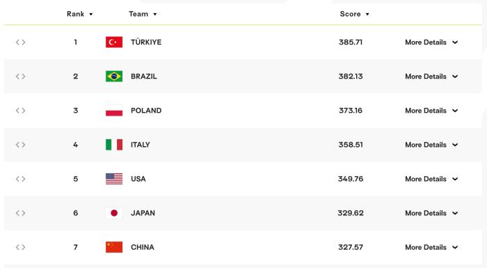 澳门站0-3惨败意大利后，中国女排世界排名被日